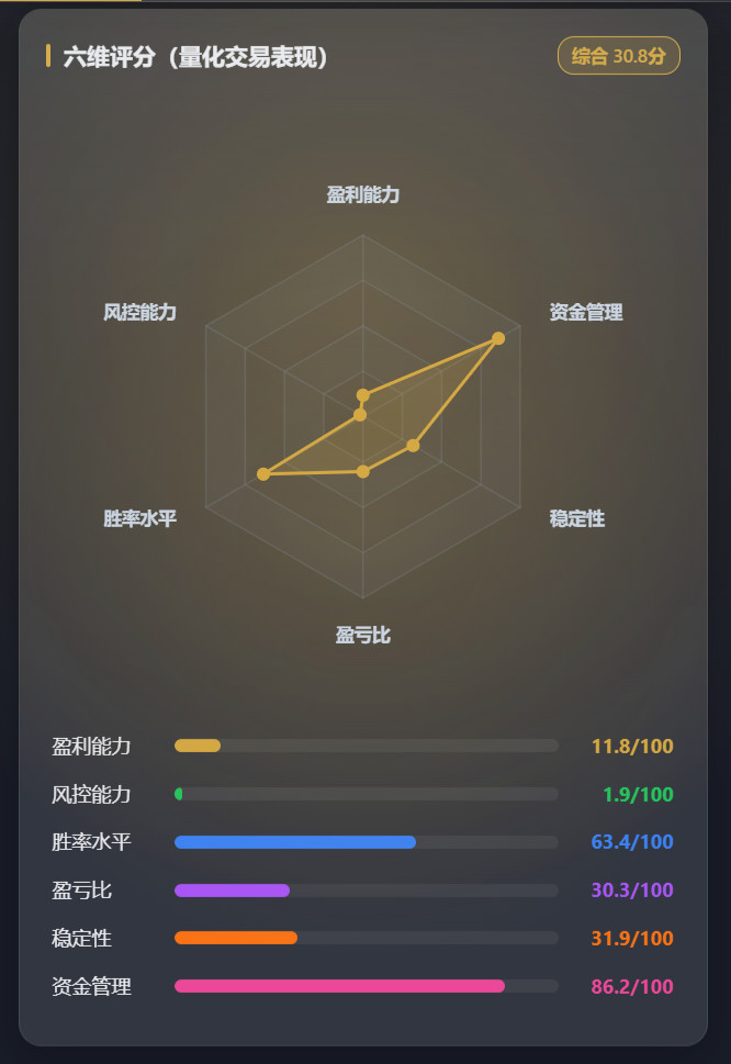 FTBA 期货交易行为分析 · 六维评分雷达图